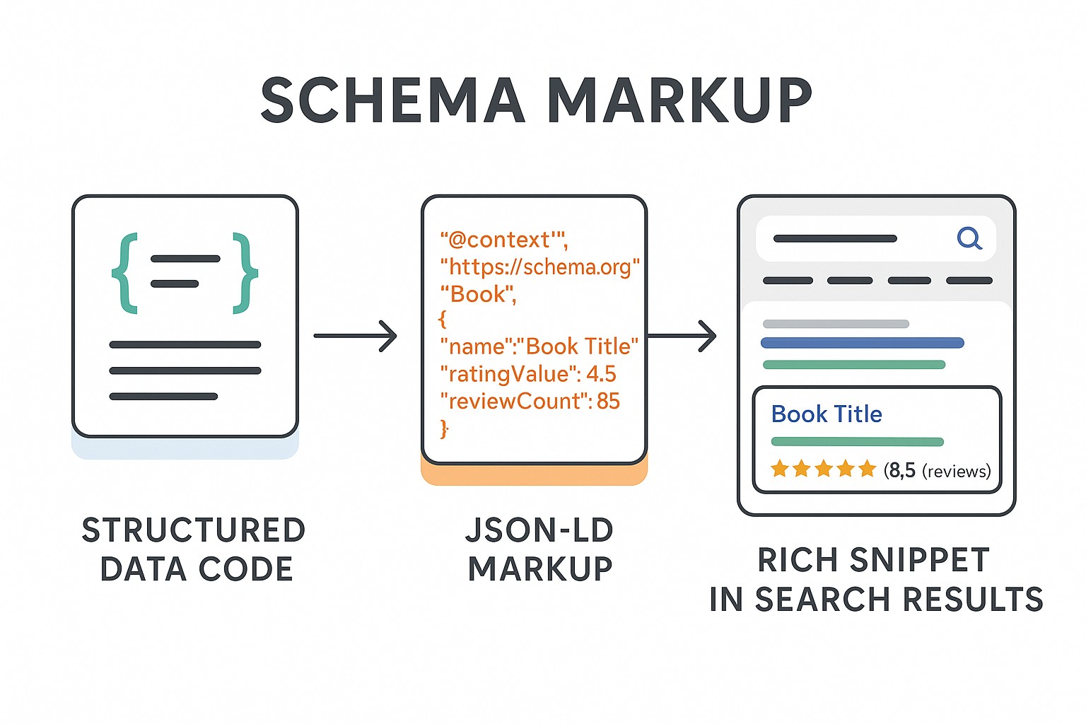 What Are Schema Markups and How They Can Boost Your SEO